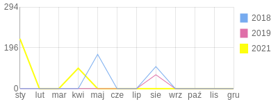 Wykres roczny blog rowerowy Yacek.bikestats.pl